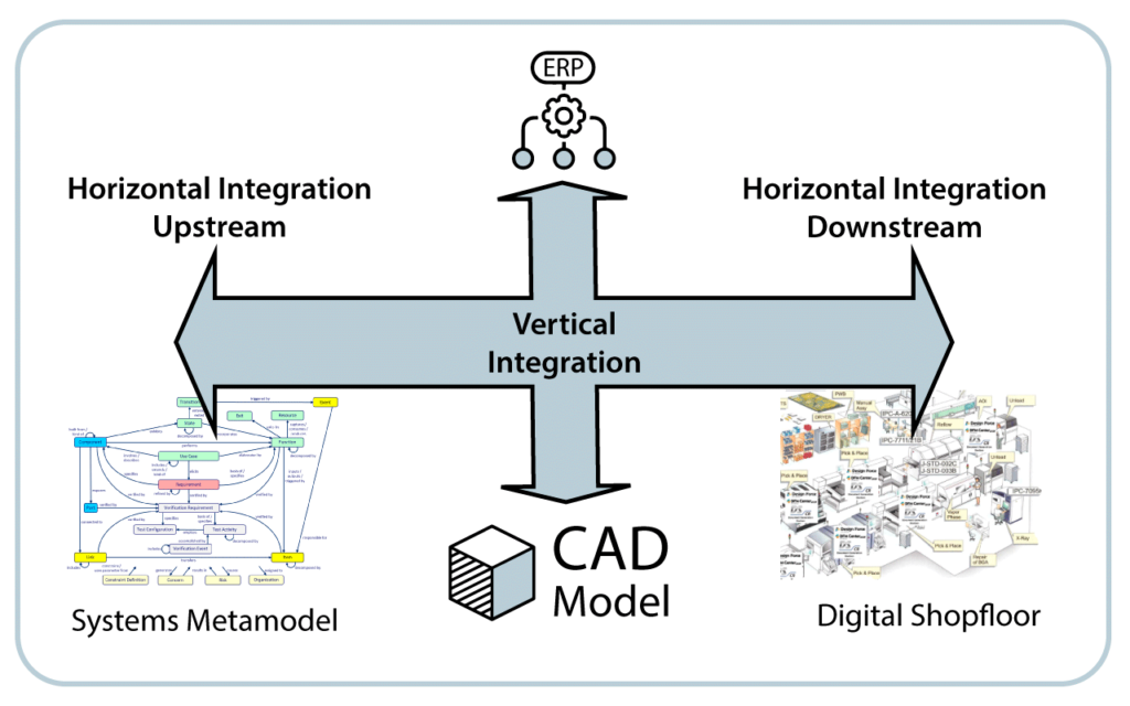 Digital Continuity in der Produktentwicklung - Integration