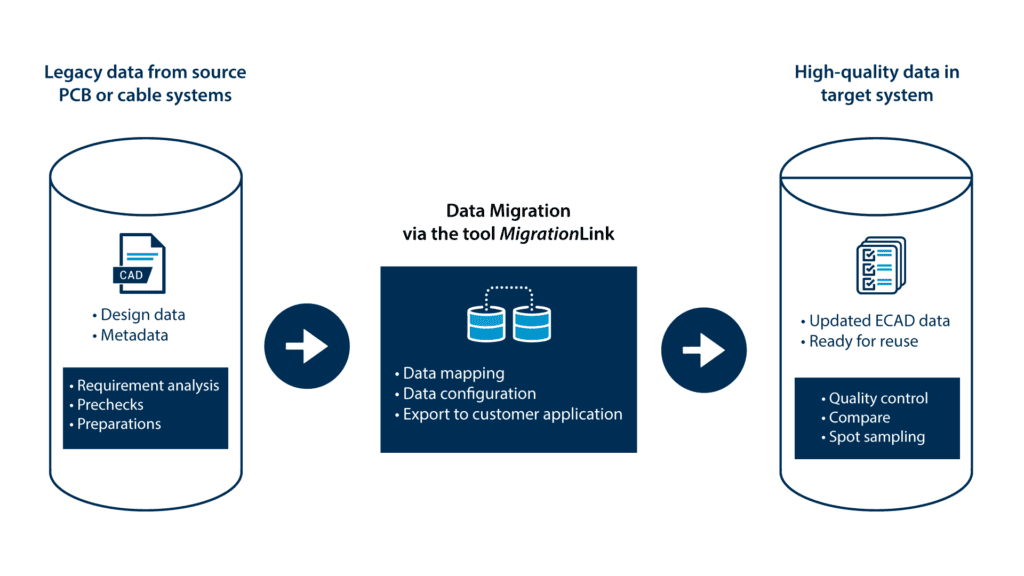 ECAD Migration und Konvertierung