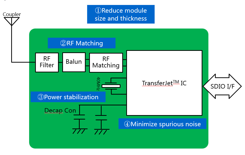 Reduce module size and thickness