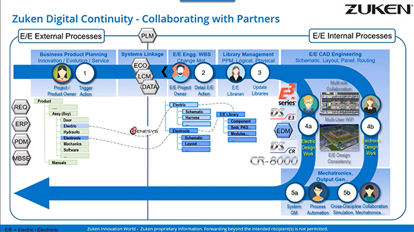 Engineering PDM and PLM Integration Strategy