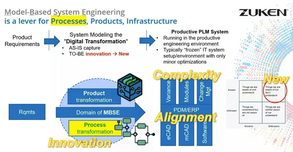 Model based systems engineering (MBSE)