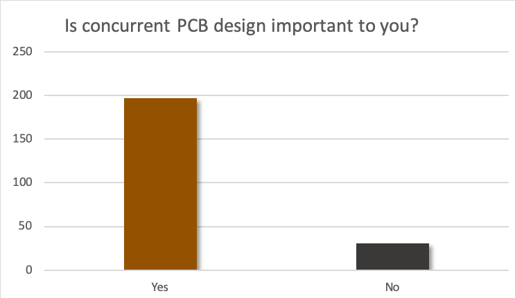 Concurrent PCB design