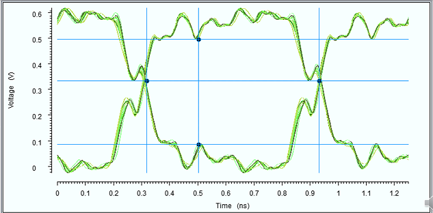 Waveform analysis of signals on the System in Package