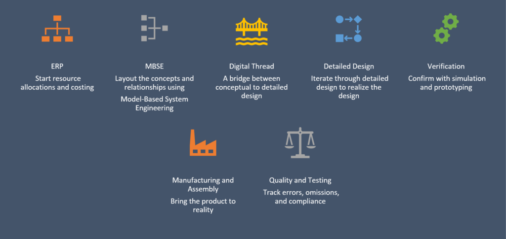 Business systems in a cross-functional design ecosystem