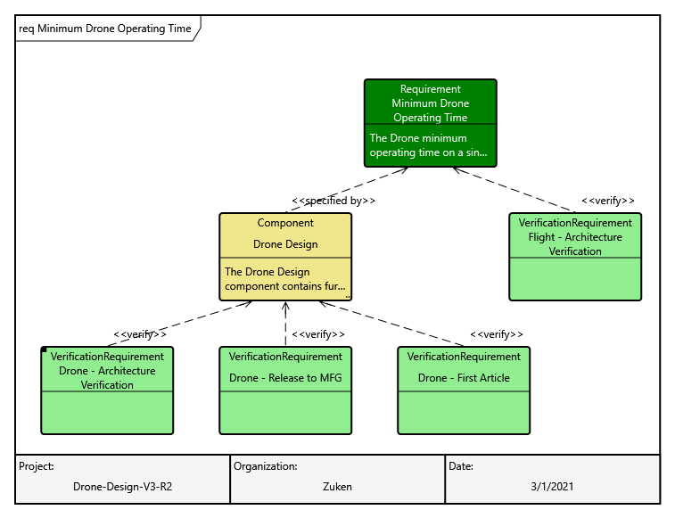 Figure 2 - Minimum Drone Operating Time asRqmtsDiag