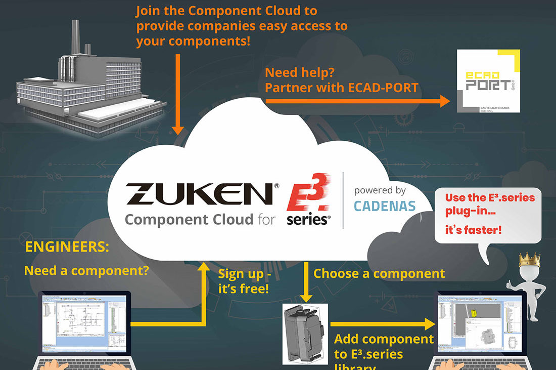 E3.series Component Cloud