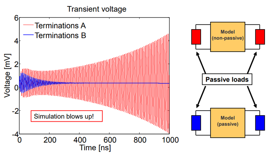 Preparing S-parameters/Touchstone® Model for High-Speed PCB