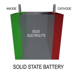 A diagram of a solid-state battery