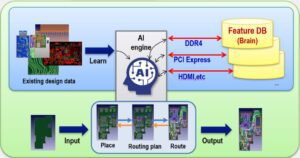 Diagram showing Zuken's approach to AI in PCB design.