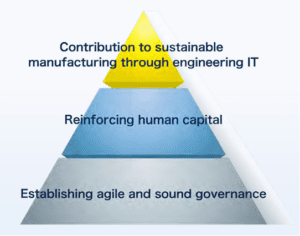 Pyramid showing the three areas for Zuken's sustainable growth.