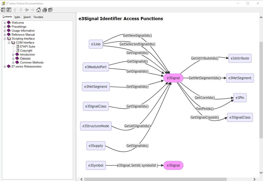 A screenshot showing the comprehensive E3.series Help documentation opened to an illustration of functions accessing signal identifiers.