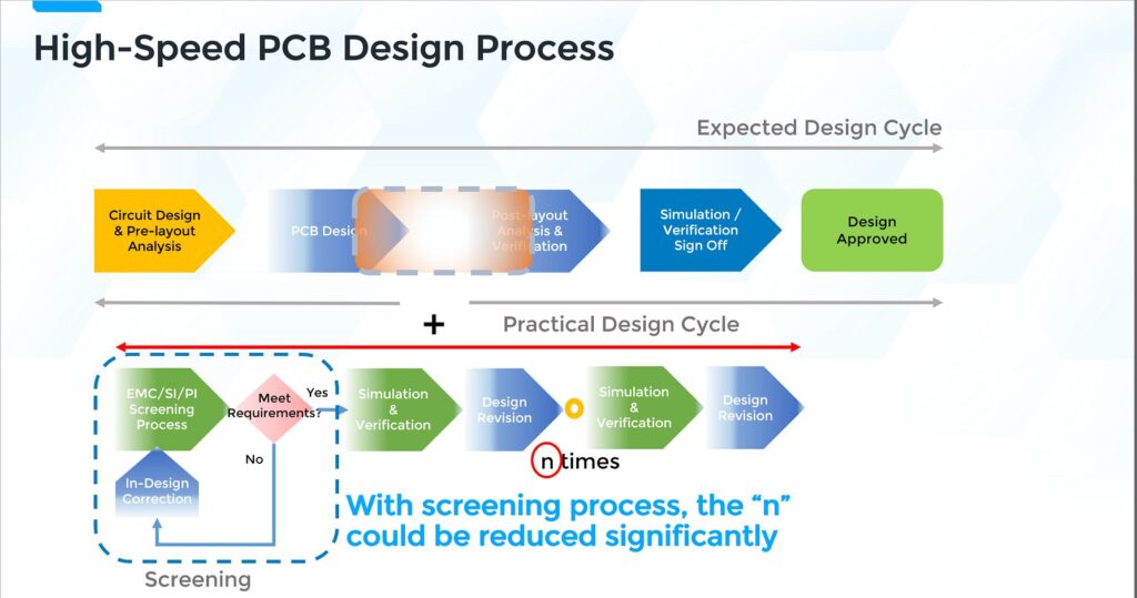 Screenshot of the Expected Design Cycle for High-Speed PCB Design. 