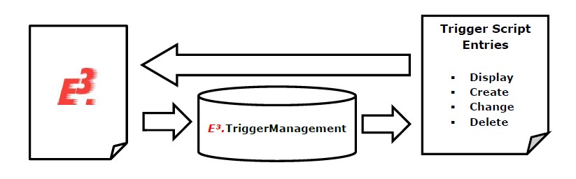 An image showing the E3.TriggerManagement workflow. 