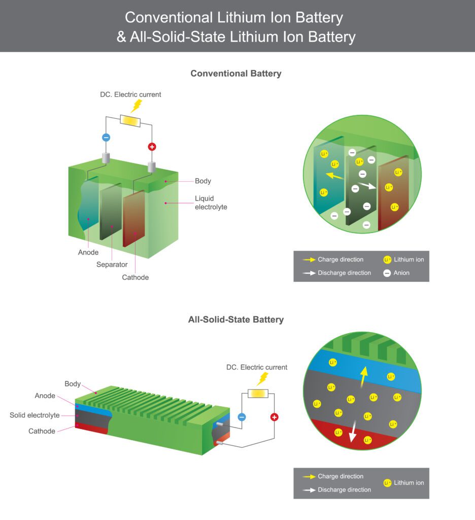 Illustration of a Conventional lithium battery and a solid-state battery. 