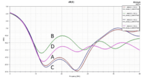 Graph showing S-parameter simulation results.