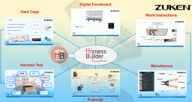 An image showing a web of features and collaboration capabilities of Harness Builder for E3.series. 