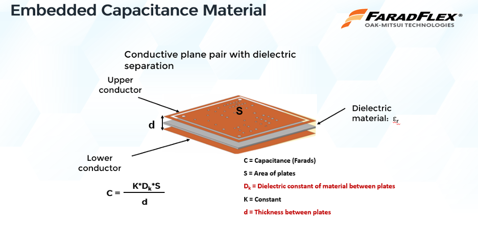 Diagram of layers of embedded capacitance materials