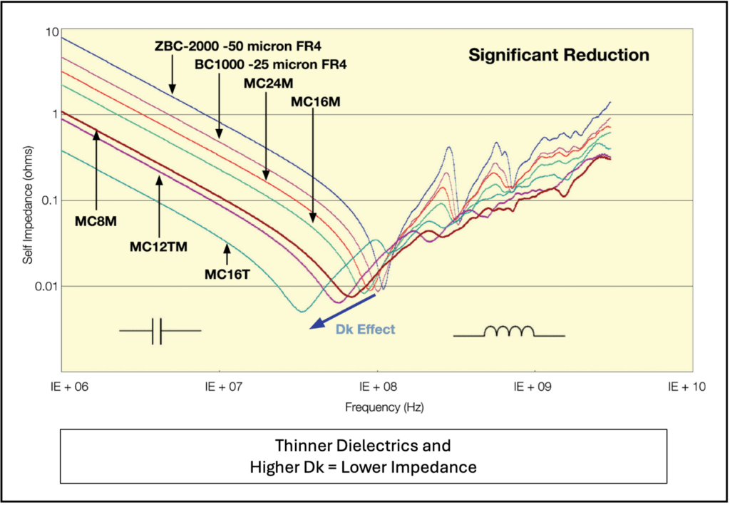 Impedance Chart over Frequencies of Thin Dielectrics and High Dk